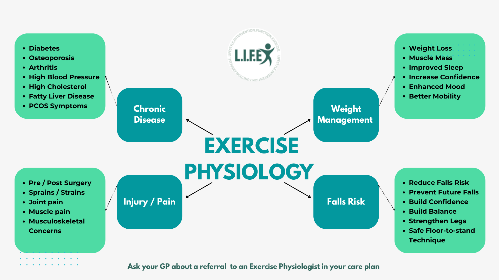 Exercise physiology L.I.F.E chart: chronic disease, weight management, injury and pain, falls risk